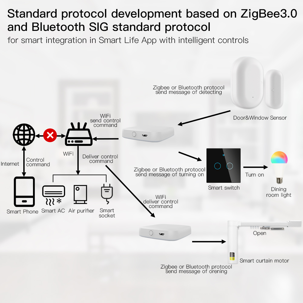 Moes Multi-Mode Smart Gateway  - Smart Home Control Panel recensie en prijs